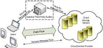 Ensuring data storage security in distributed cloud computing. | Download  Scientific Diagram